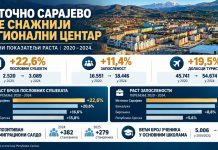ЋОСИЋ: ИСТОЧНО САРАЈЕВО БИЉЕЖИ РАСТ ЗАПОСЛЕНОСТИ, ПЛАТА И БРОЈА ПОСЛОВНИХ СУБЈЕКАТА