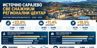 ЋОСИЋ: ИСТОЧНО САРАЈЕВО БИЉЕЖИ РАСТ ЗАПОСЛЕНОСТИ, ПЛАТА И БРОЈА ПОСЛОВНИХ СУБЈЕКАТА