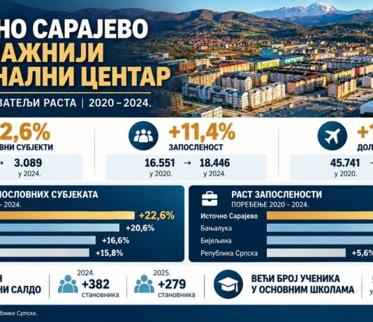 ЋОСИЋ: ИСТОЧНО САРАЈЕВО БИЉЕЖИ РАСТ ЗАПОСЛЕНОСТИ, ПЛАТА И БРОЈА ПОСЛОВНИХ СУБЈЕКАТА